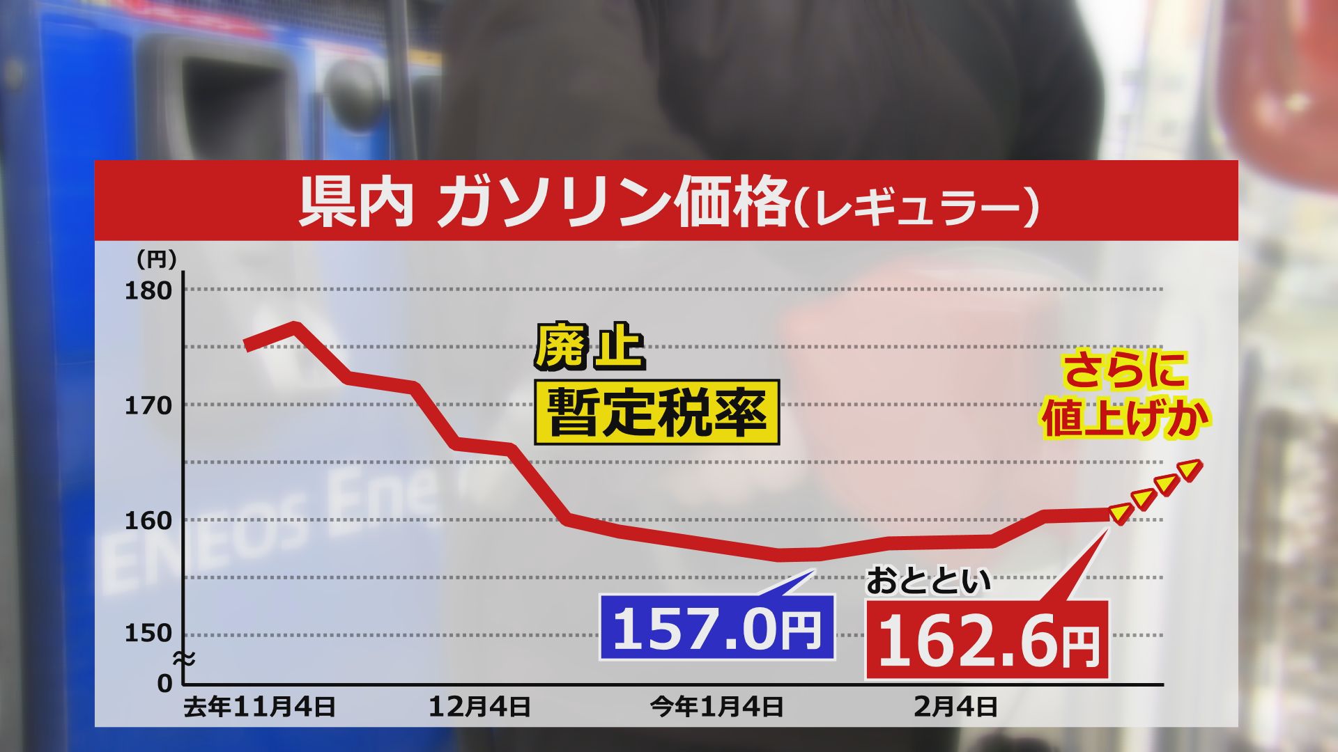 福井県内のガソリン価格の推移
