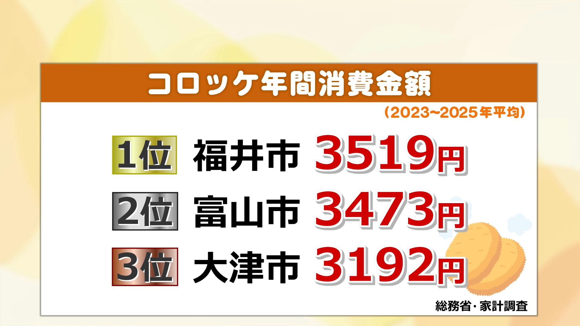 コロッケの年間消費額