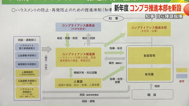 コンプライアンス体制を強化