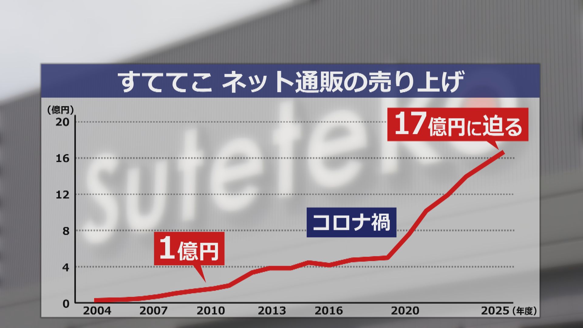 ネット通販の売り上げ推移