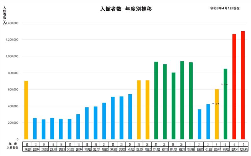 入館者数推移（福井県立恐竜博物館）