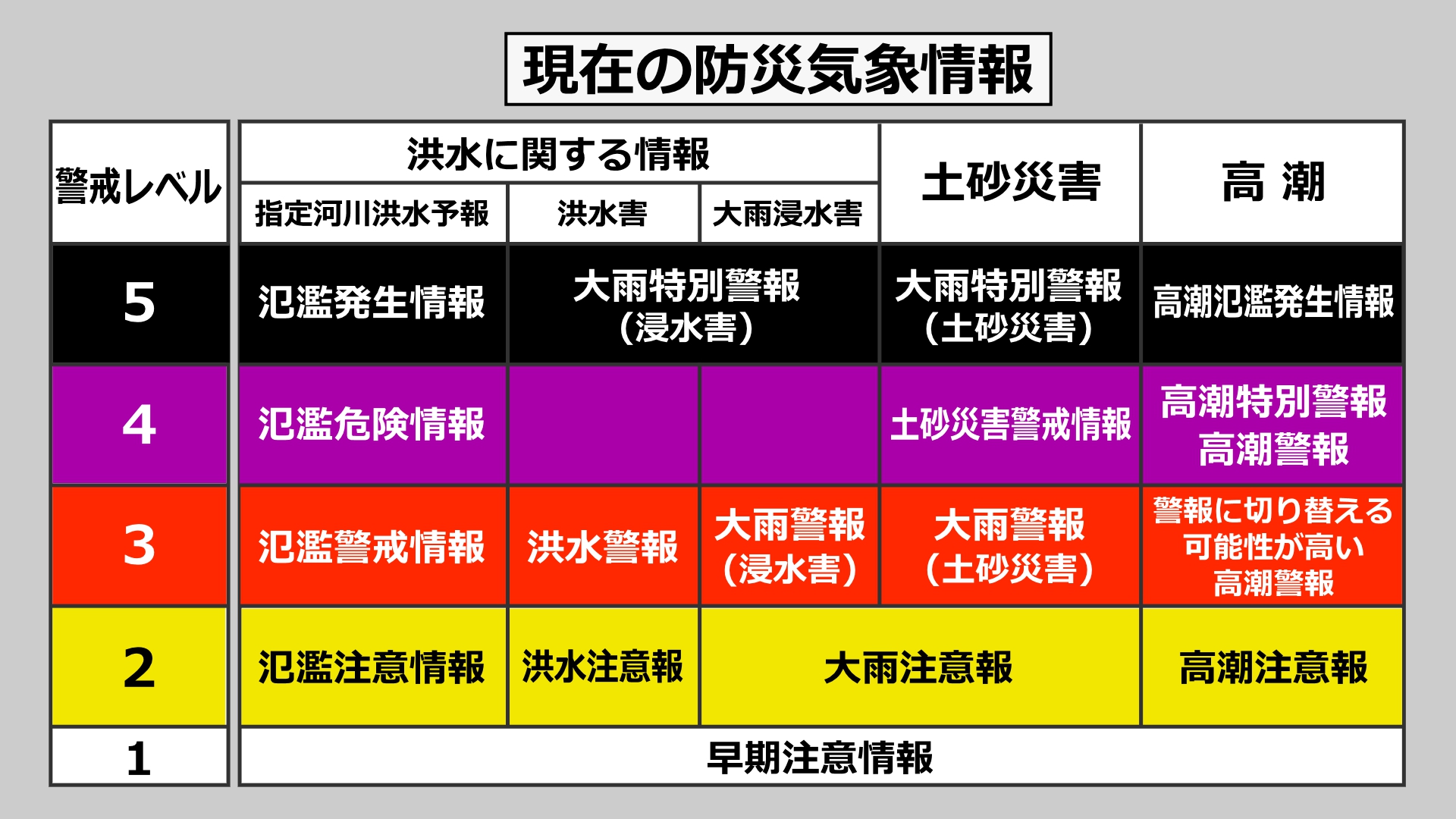 やや複雑…現在の防災気象情報