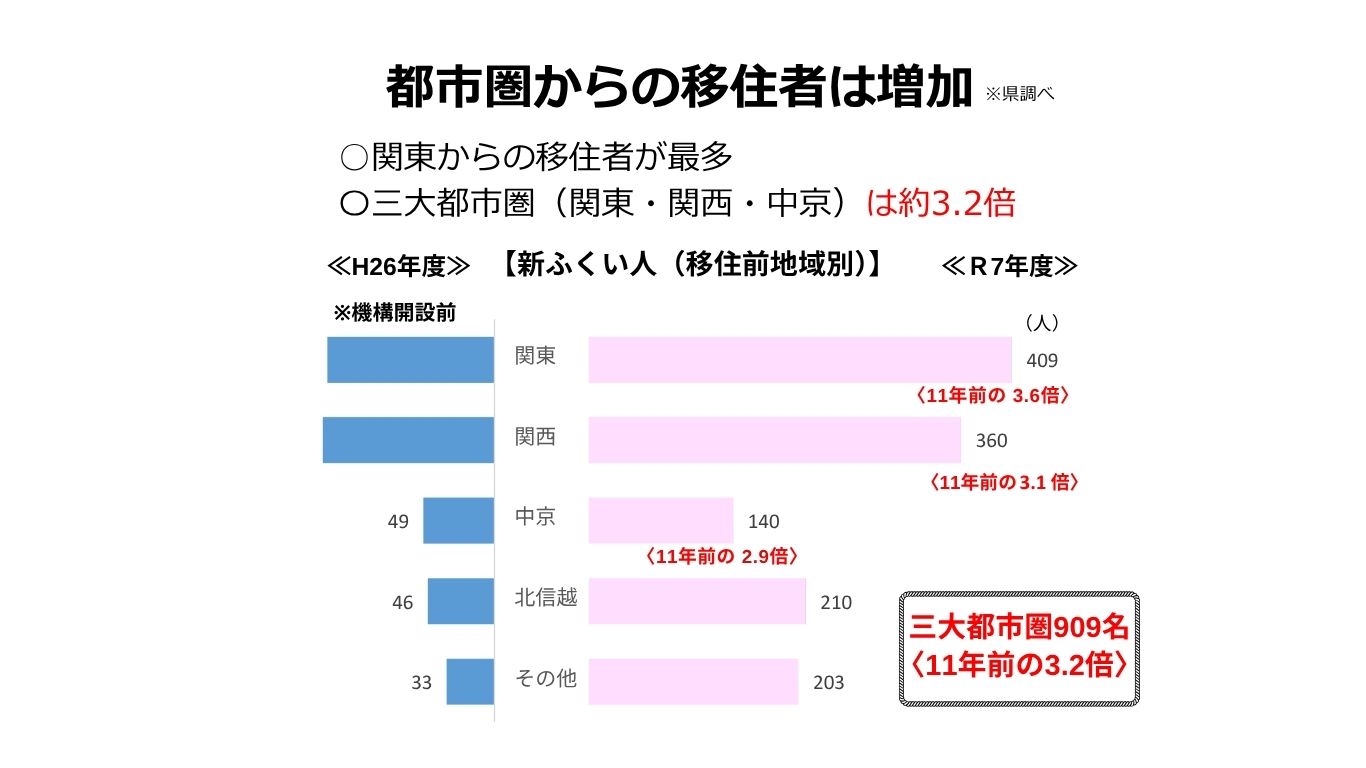 都市圏からの移住者は増加