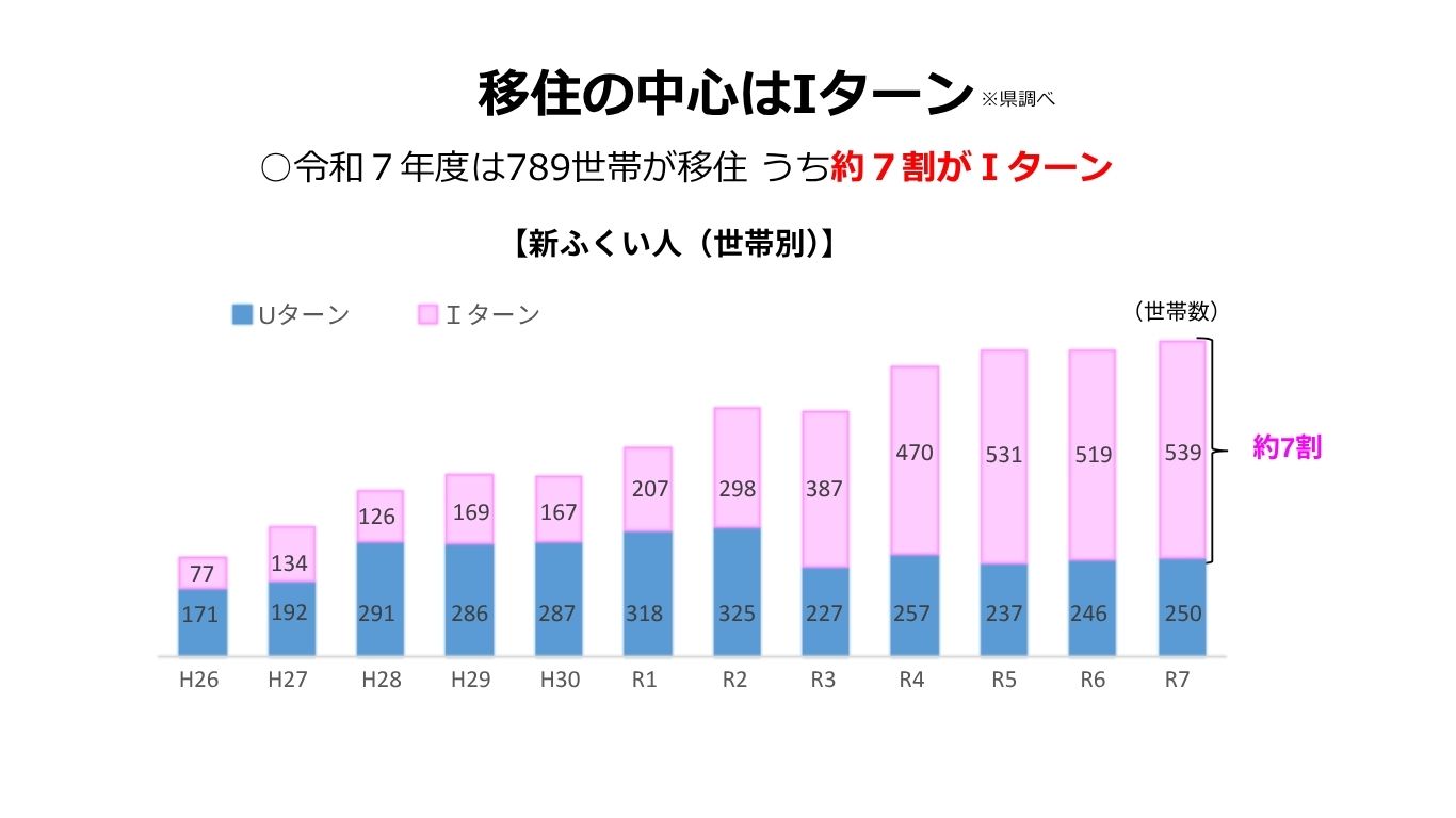 移住の中心はIターン