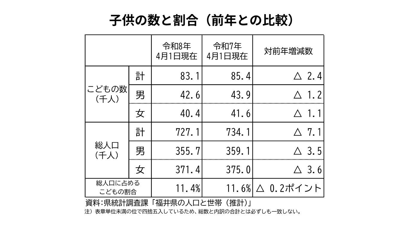 子供の数が前年よりも2363人減少