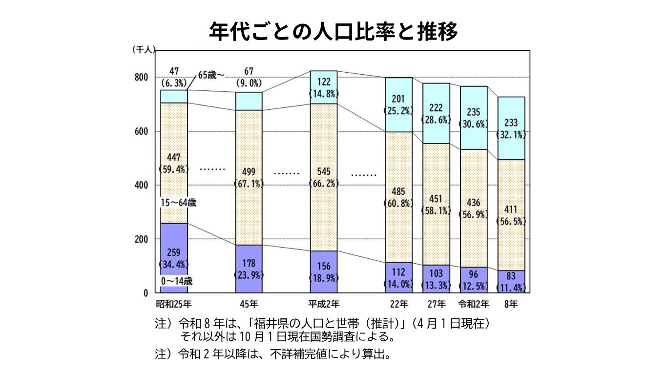 年代ごとの人口比率