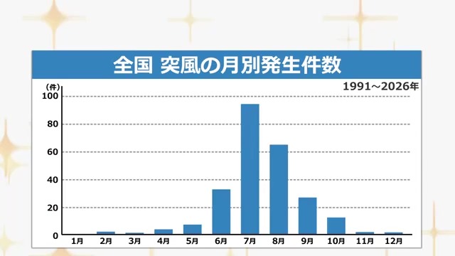 突風の月別発生件数(全国)