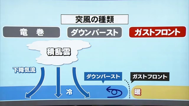突風のメカニズム