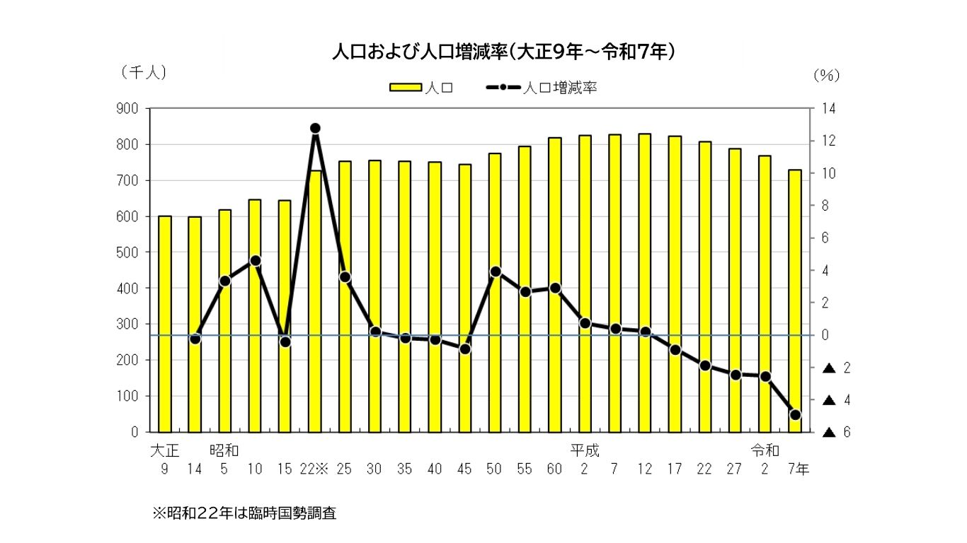 大正9年からの福井県の人口推移