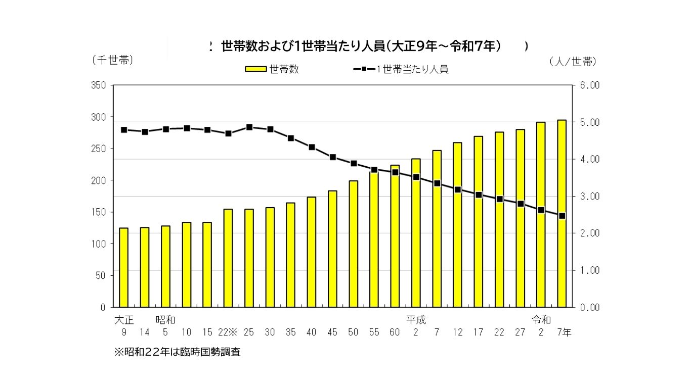 世帯数と一世帯当たりの人員の推移