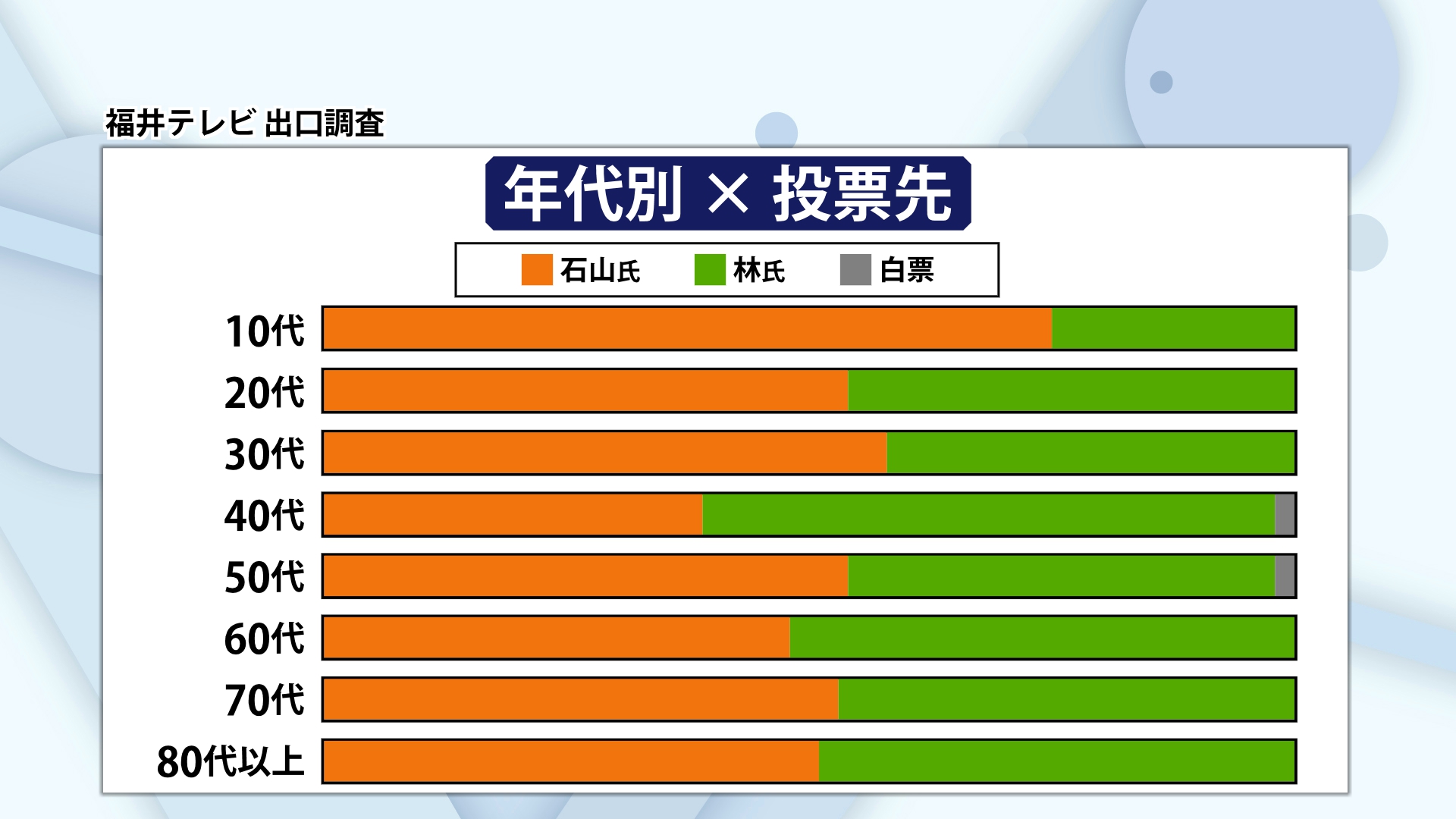年代別の投票先