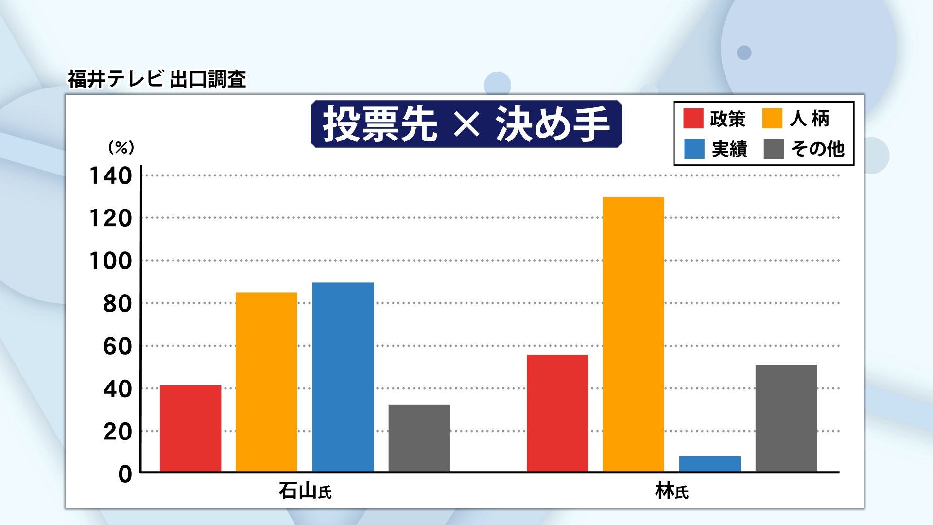 投票の決め手