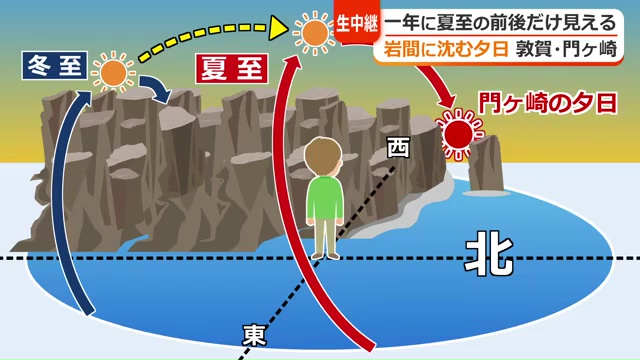 夏至の時期にだけみられる門ヶ崎に沈む夕日