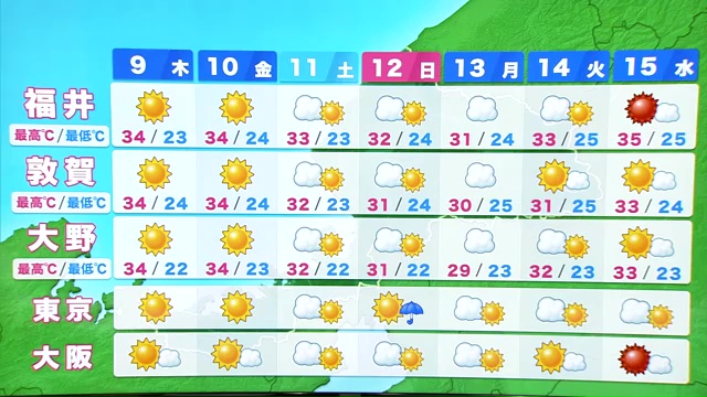 この先1週間の福井の天気