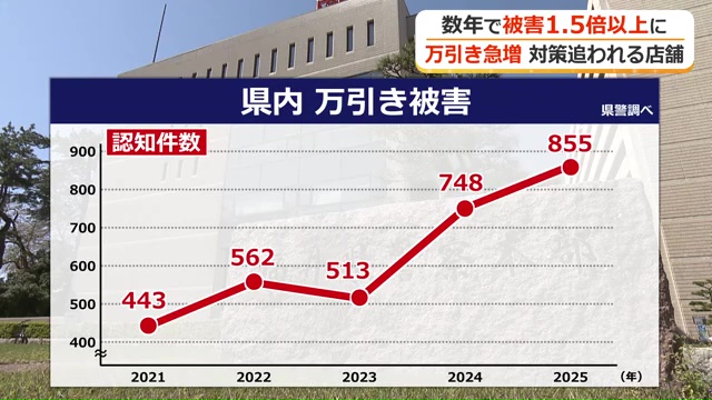 福井県内の万引き件数の推移