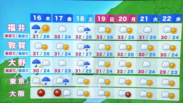 向こう1週間の福井の天気