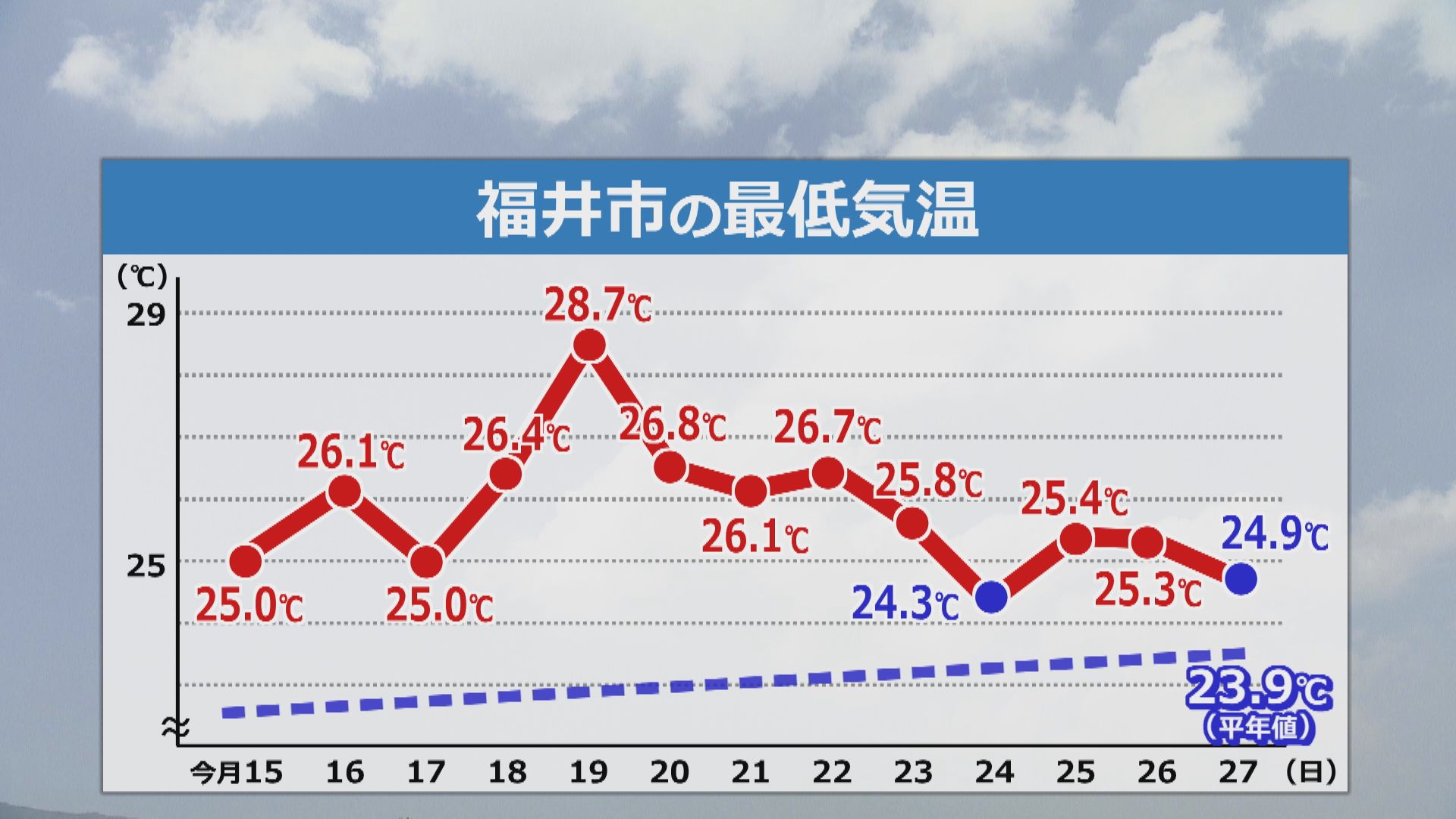 福井市の最低気温の推移