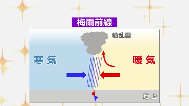 前線をスパッと切って横から見ると…
