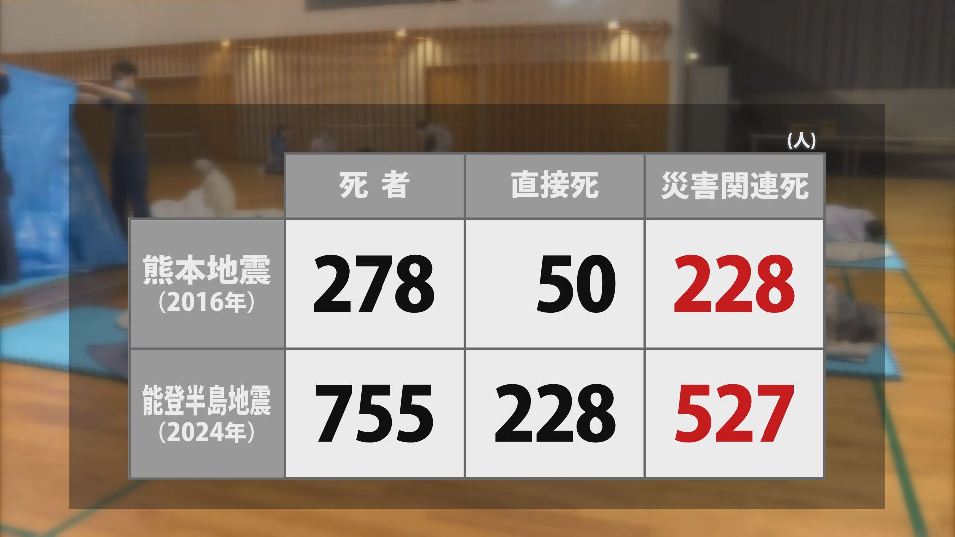 深刻な災害関連死
