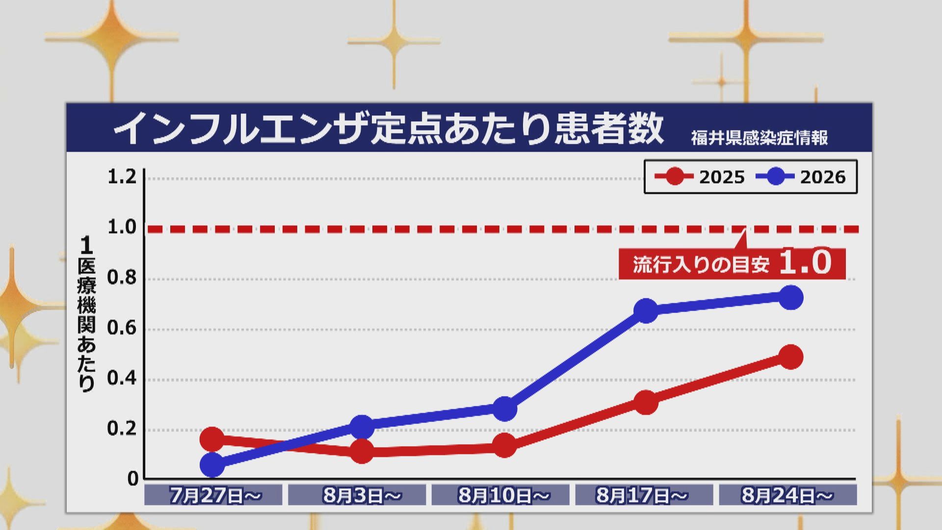 インフルエンザの感染者数推移（福井県内）