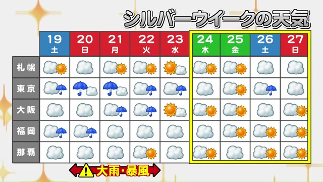 シルバーウイーク明けに天気が回復する見込み