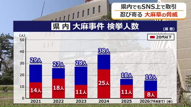 県内の大麻に関する検挙人数（赤は20代以下）