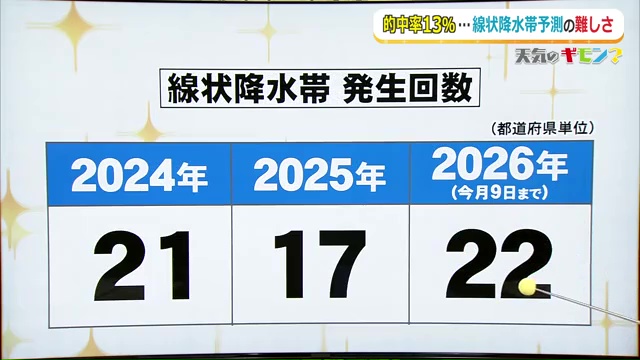 今年の線状降水帯発生回数
