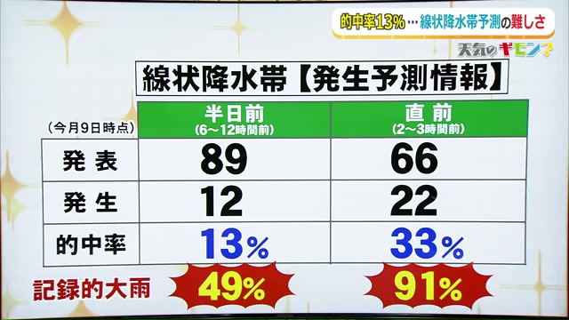 線状降水帯予測情報が出たら発生なくても大雨に