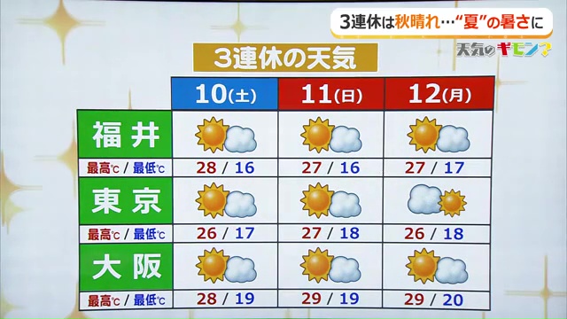 福井県内の3連休の天気