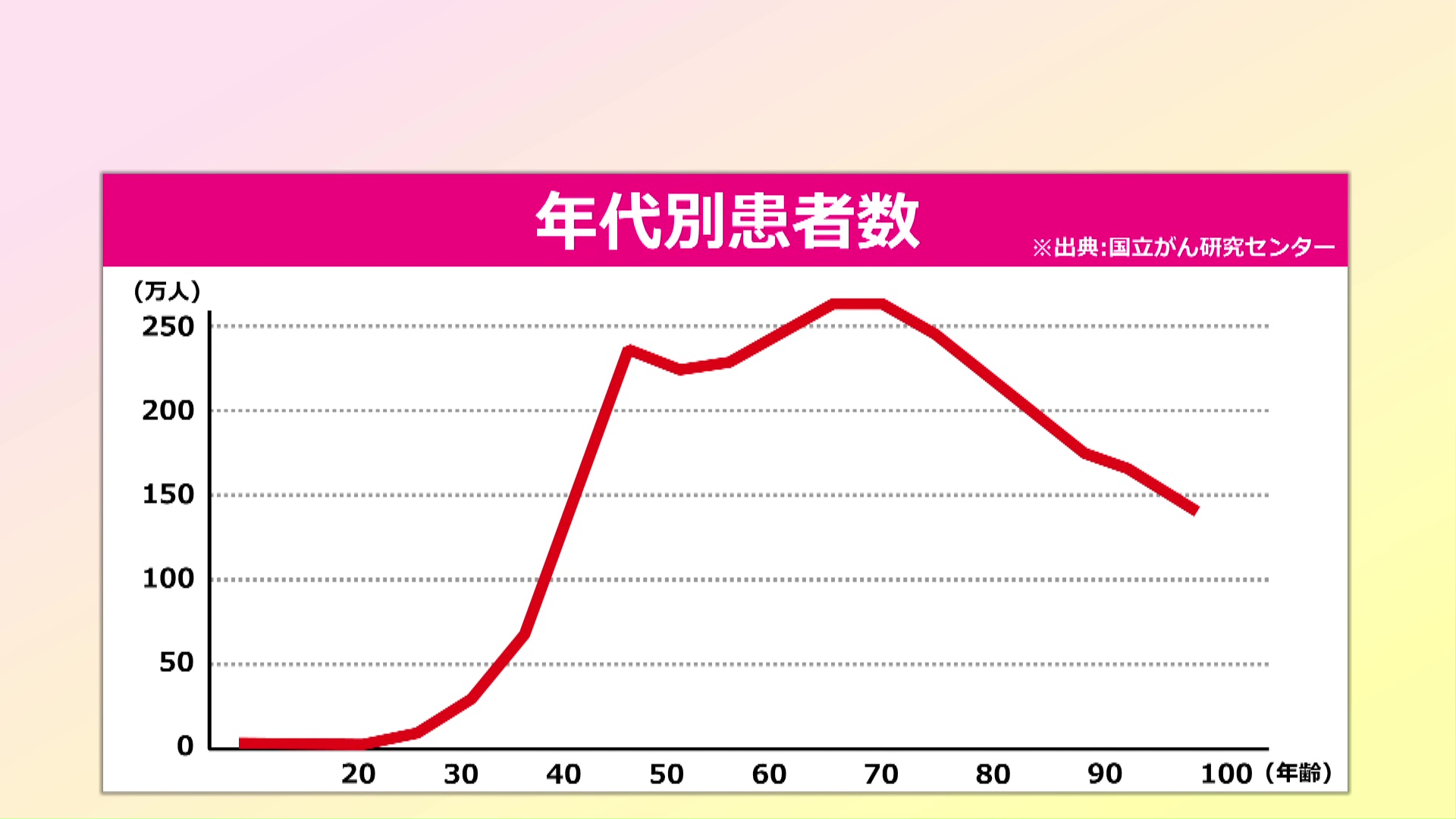 年代別の乳がん患者数