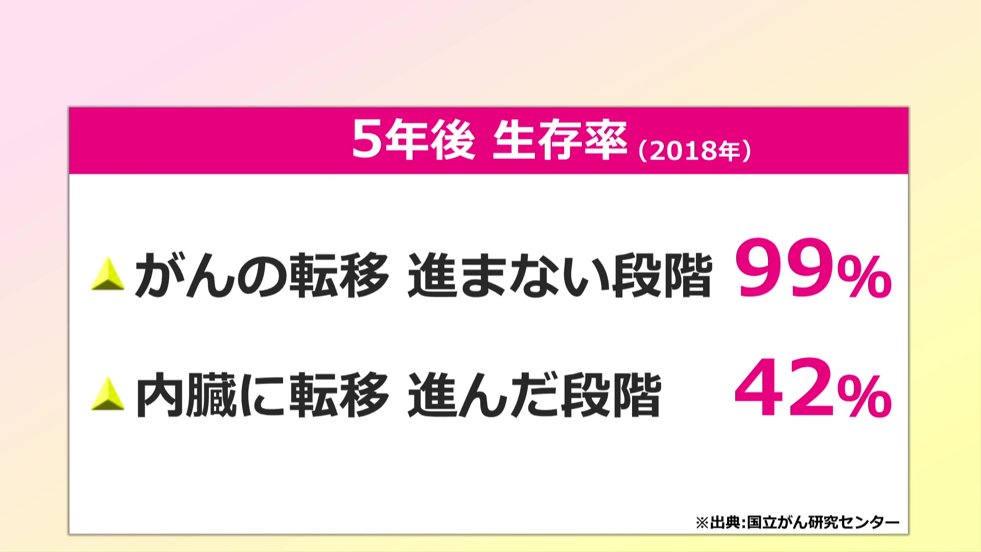 乳がんの5年後生存率