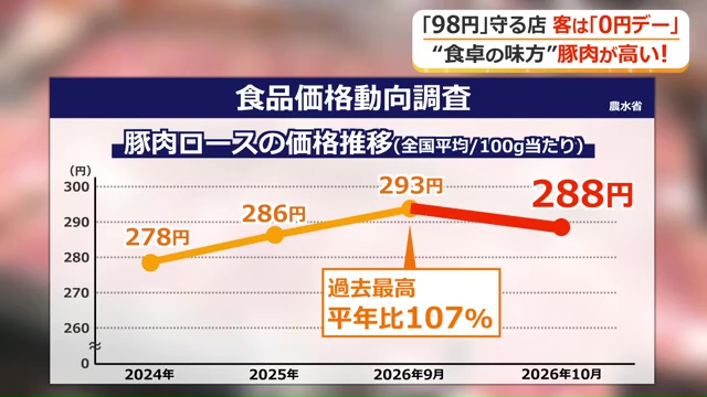 豚肉の価格動向