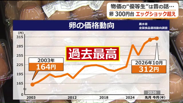 卵の価格動向